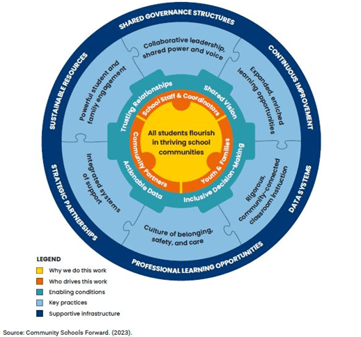 Circle diagram for community schools